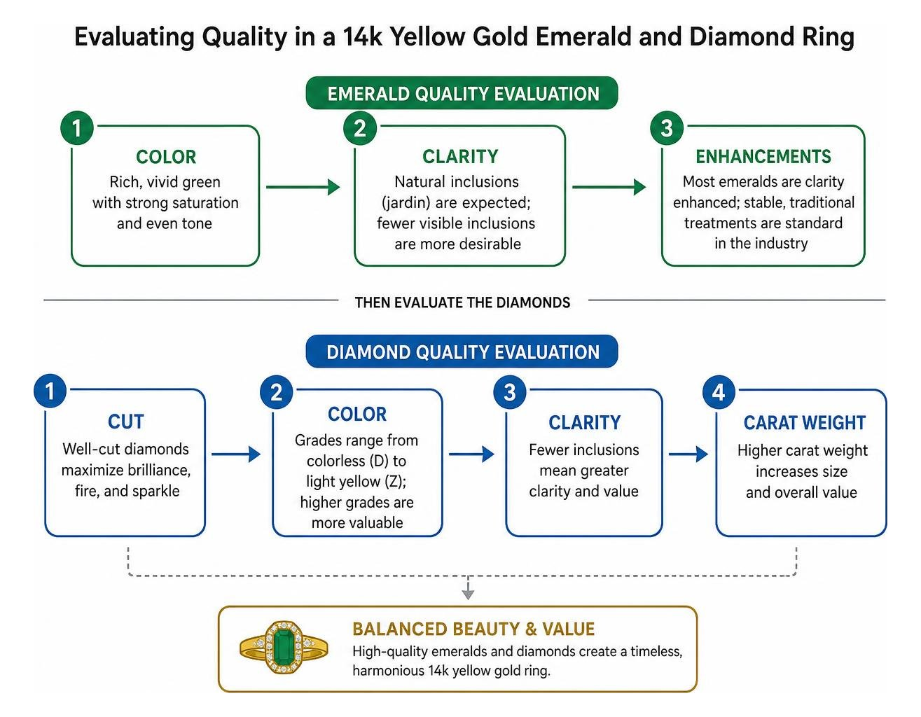 Process diagram showing evaluation steps for emerald and diamond quality Process diagram showing evaluation steps for emerald and diamond quality