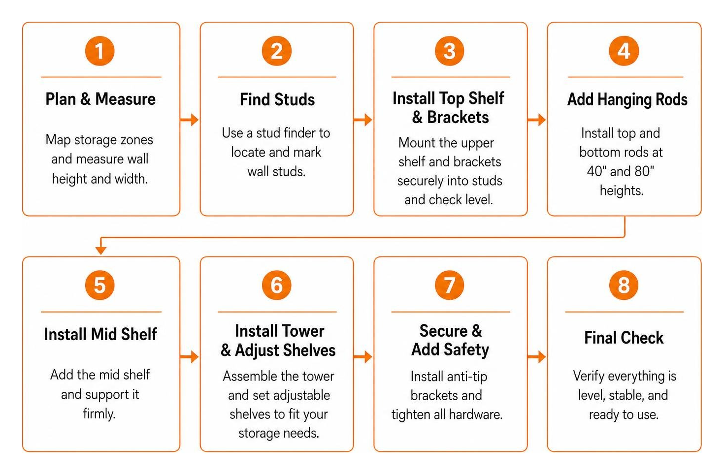 Step by step closet shelving installation workflow Step by step closet shelving installation workflow