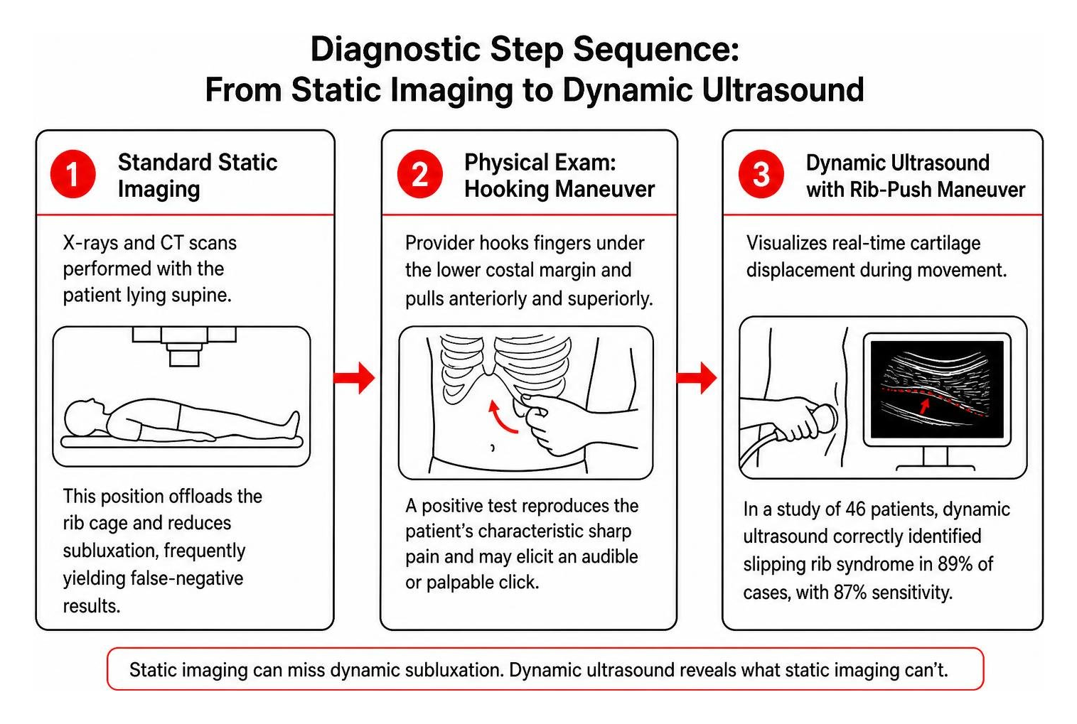 Diagnostic step sequence from static imaging to dynamic ultrasound
