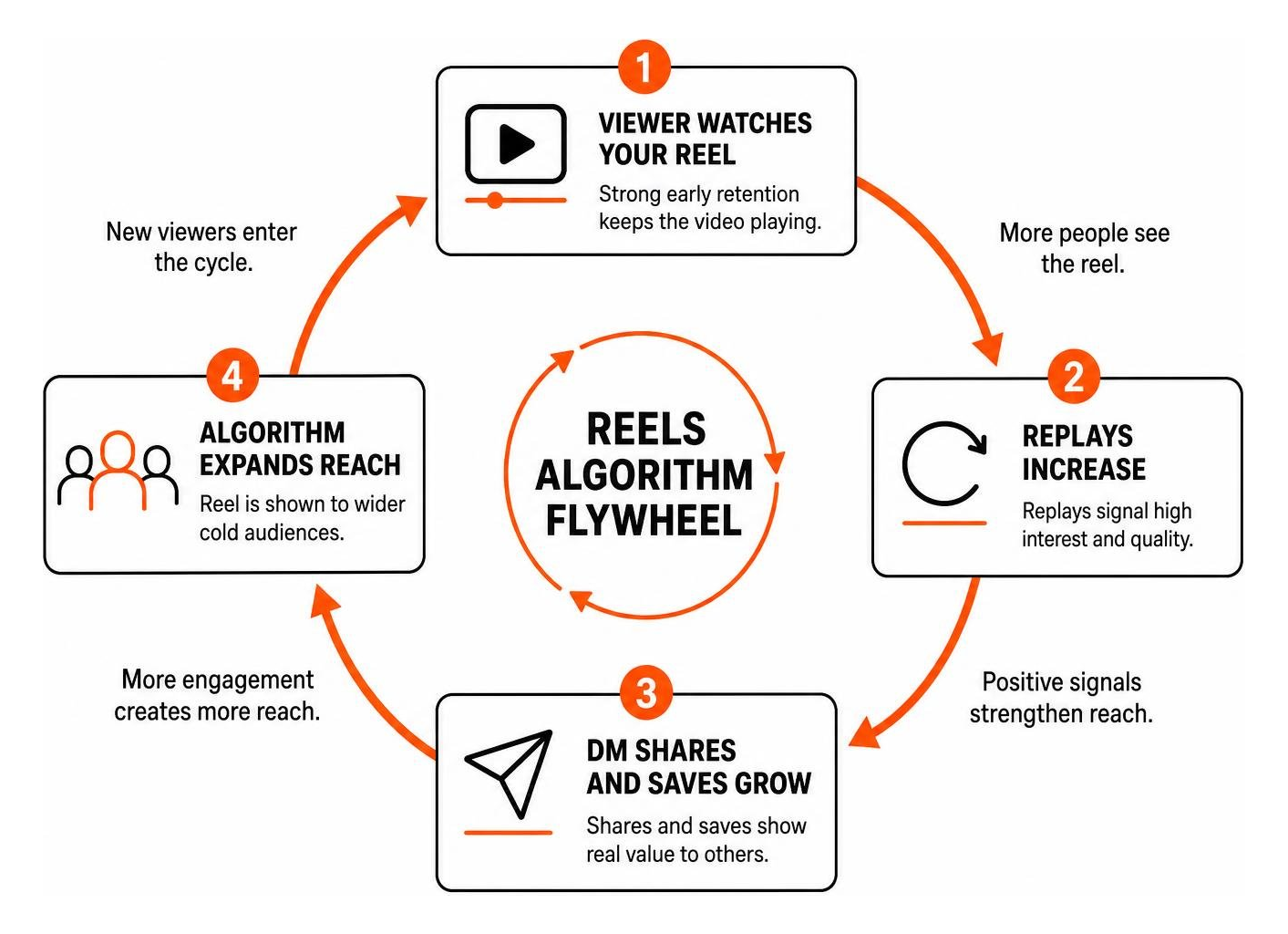 Flywheel showing how watch time replays and DM shares trigger algorithm expansion Flywheel showing how watch time replays and DM shares trigger algorithm expansion
