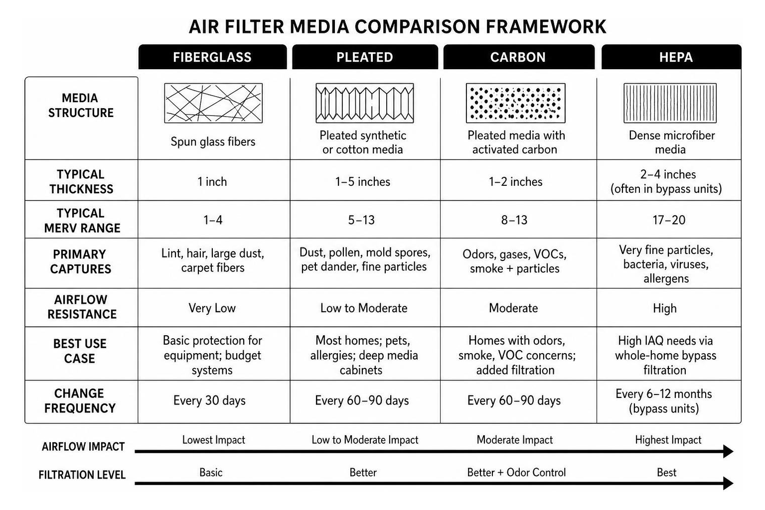 Air filter media comparison framework