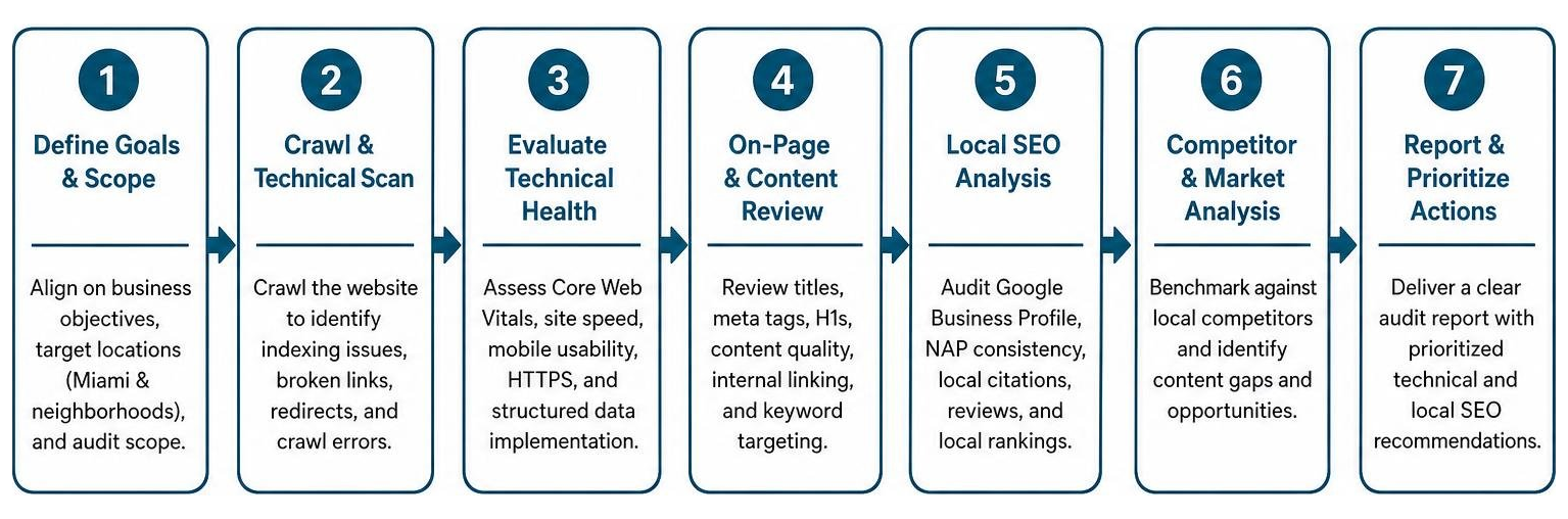 Step-by-step process of a comprehensive Miami SEO audit to identify technical and local gaps SEO audit process diagram illustrating goals, technical scan, site health evaluation, on-page content review, local
