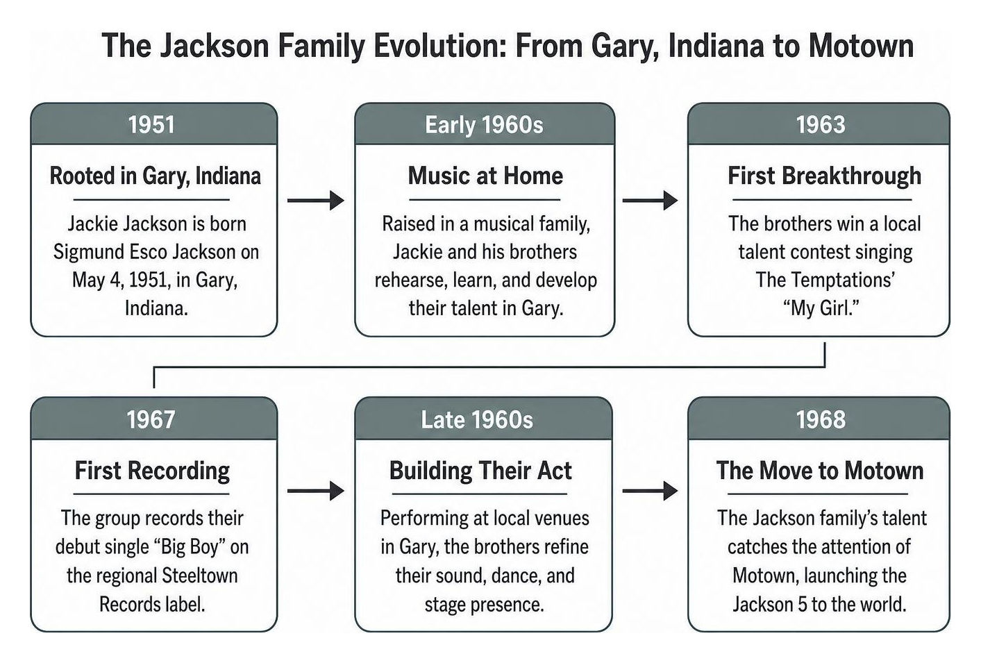 The Jackson family evolution from Gary Indiana to Motown