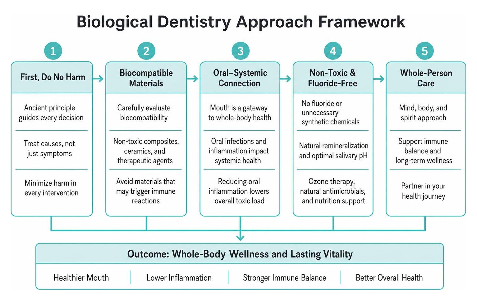 Biological dentistry approach framework Biological dentistry approach framework