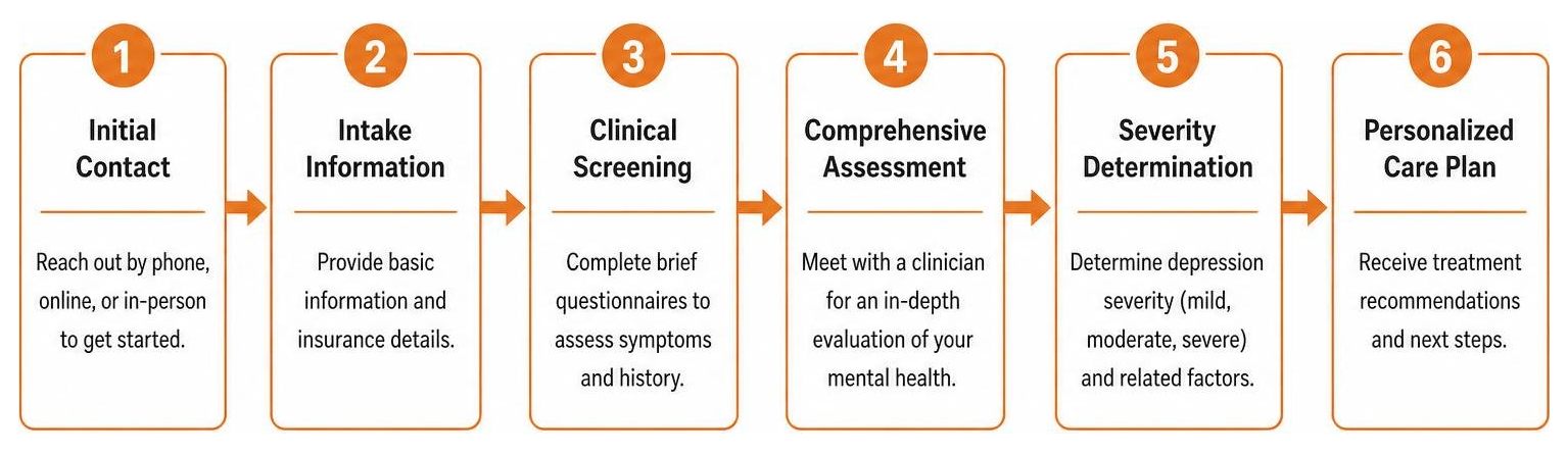 Step-by-step patient intake and depression severity assessment process Step-by-step patient intake and depression severity assessment process