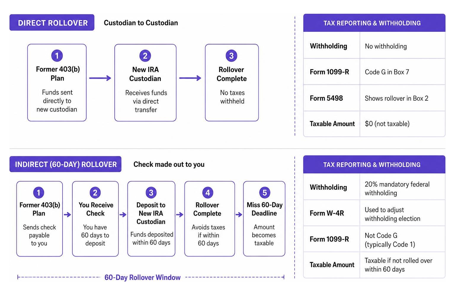 Direct vs indirect rollover process and withholding comparison Direct vs indirect rollover process and withholding comparison