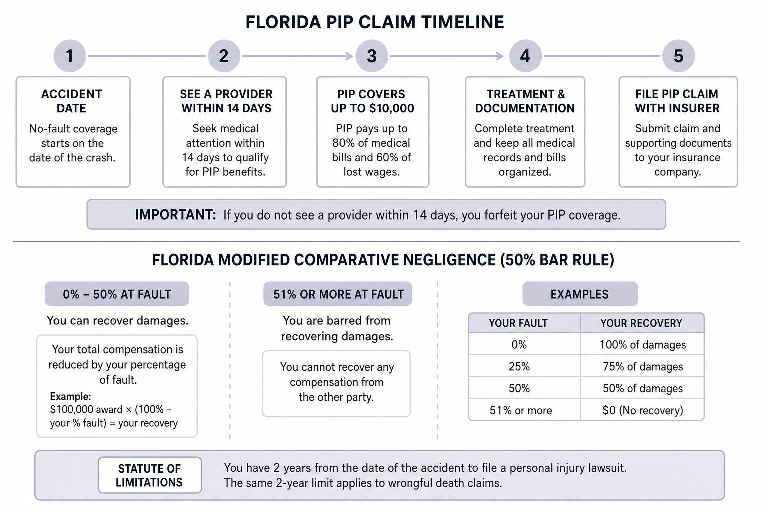 Florida comparative negligence and PIP claim timeline