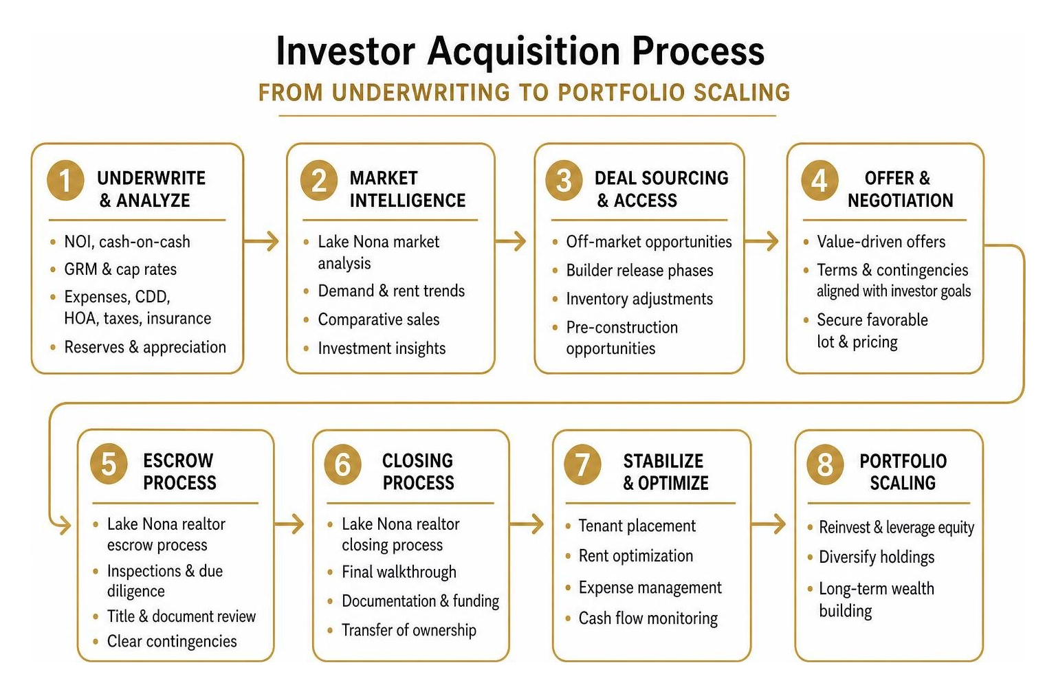 Investor acquisition process from underwriting to portfolio scaling