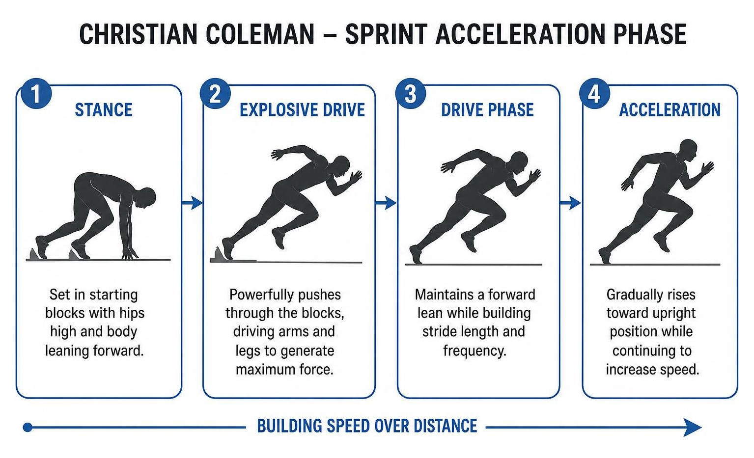 Christian Coleman sprint acceleration phase Christian Coleman sprint acceleration phase