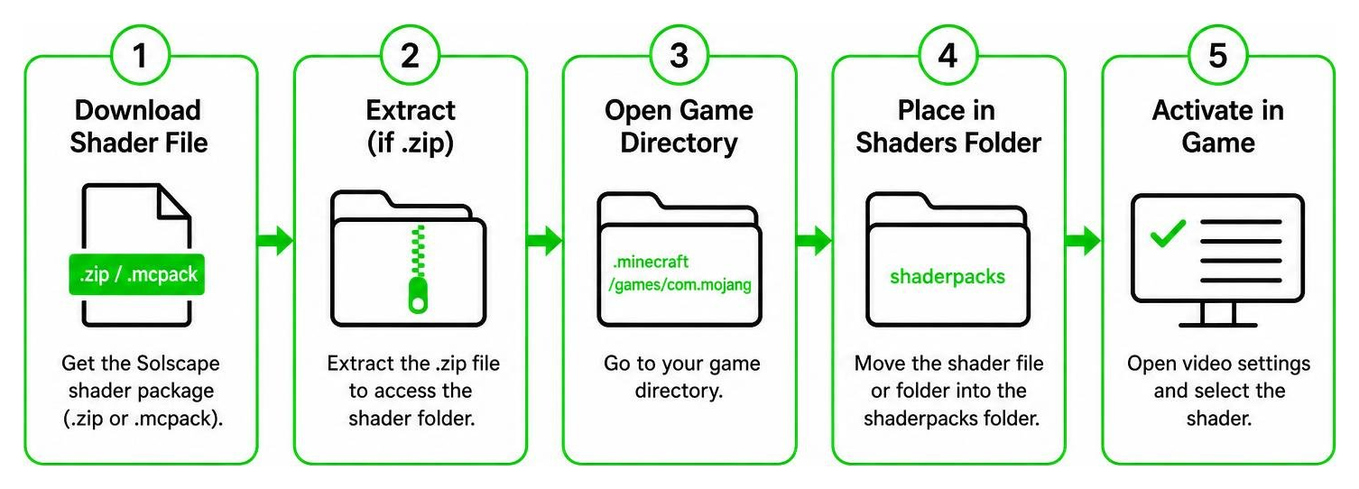 Step-by-step shader download and file placement diagram