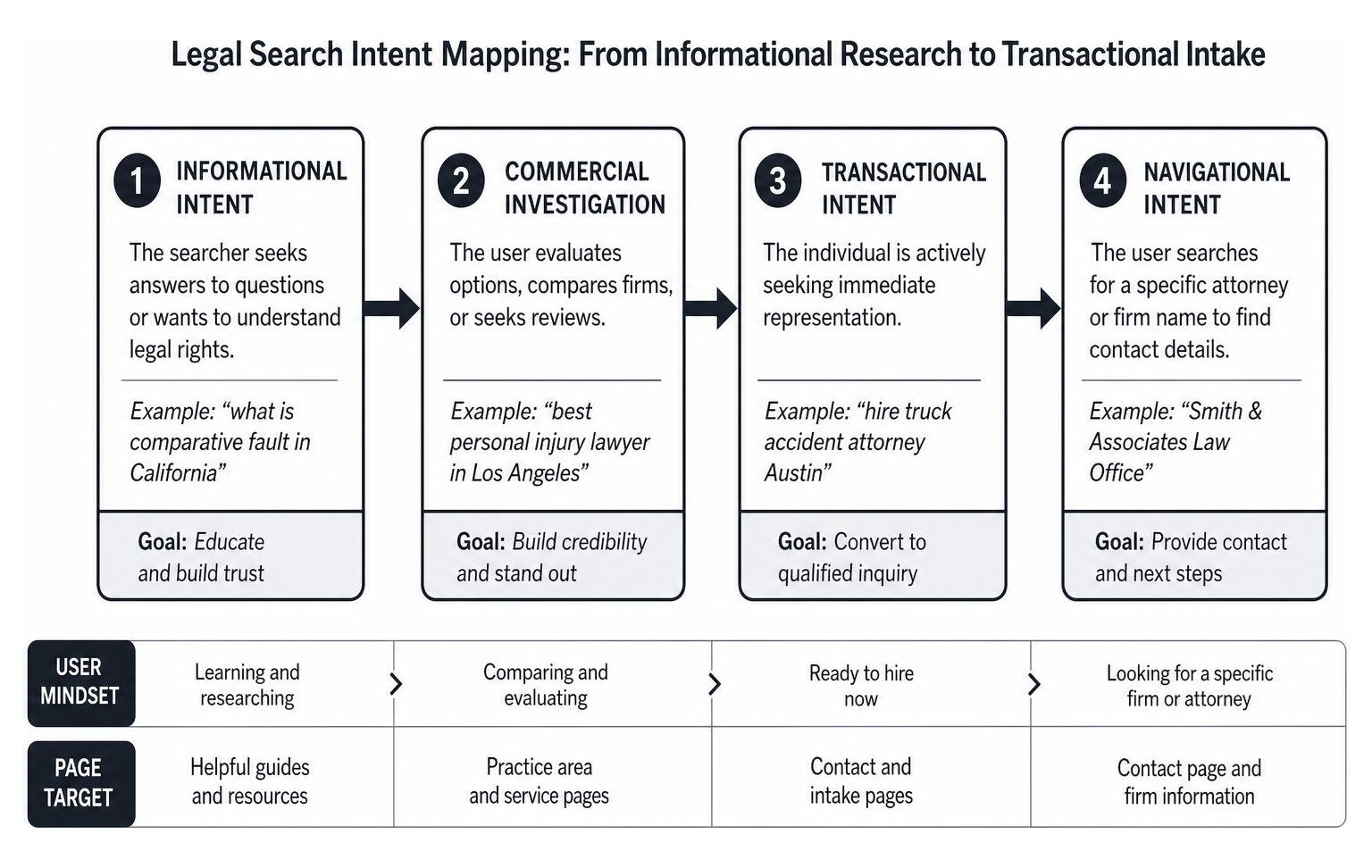 Diagram of legal search intent mapping from informational research to transactional intake