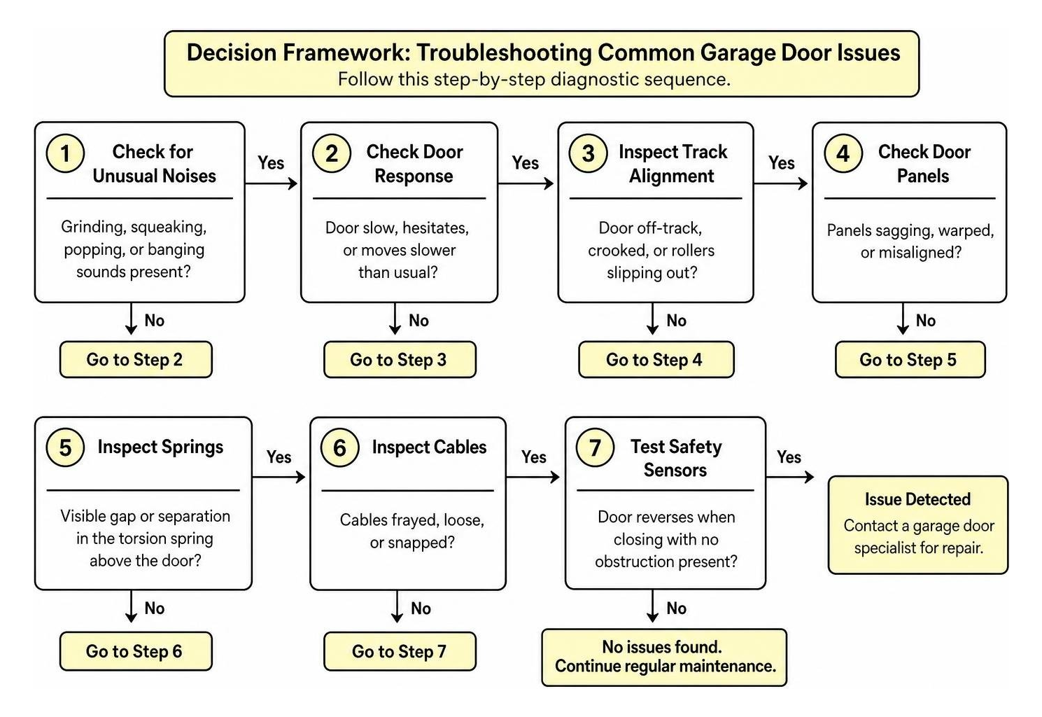 Decision framework: Step-by-step diagnostic sequence for troubleshooting common garage door issues
