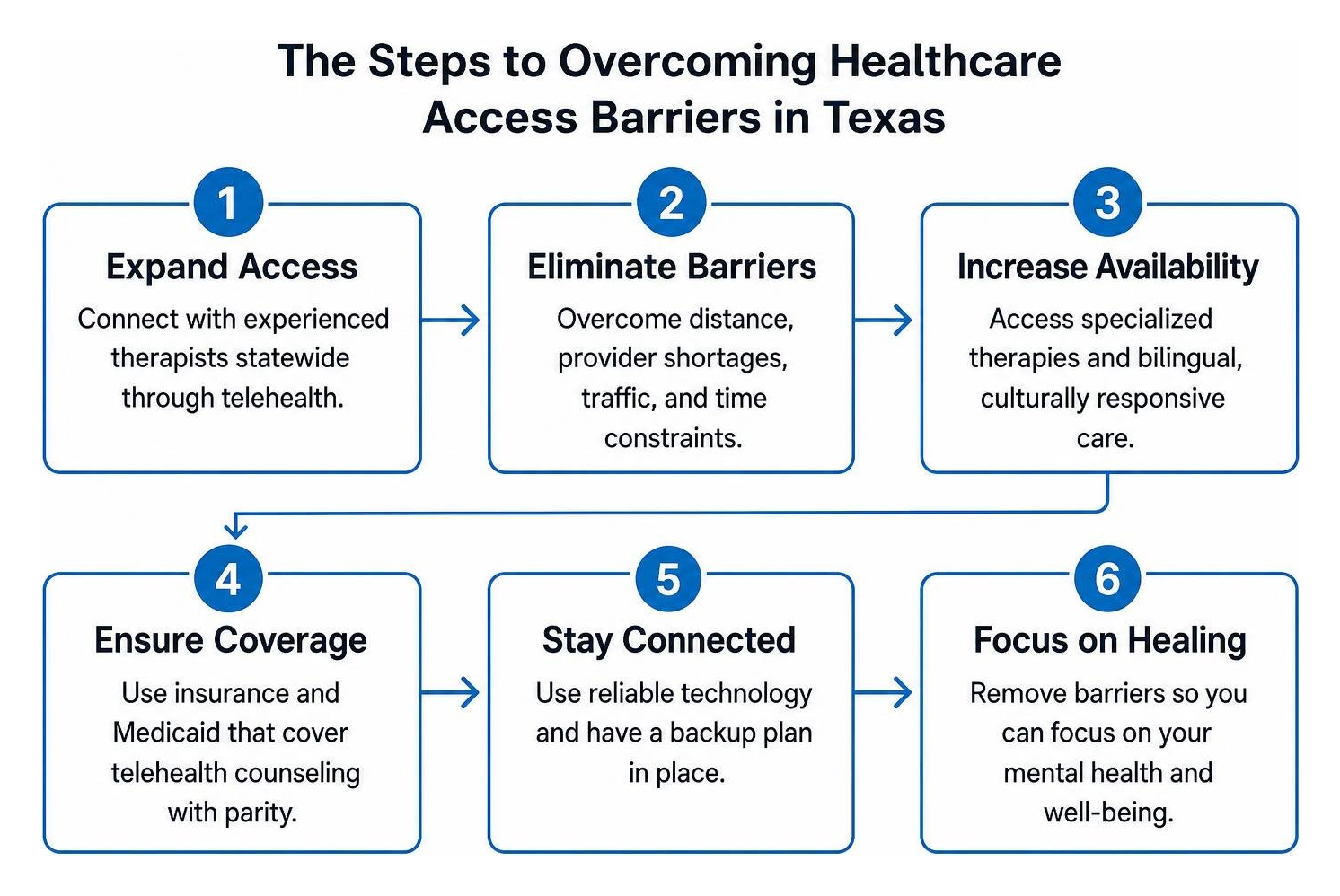 The steps to overcoming healthcare access barriers in Texas The steps to overcoming healthcare access barriers in Texas