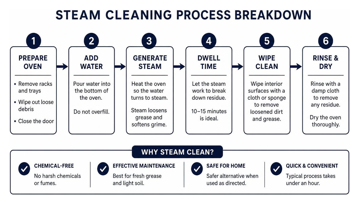 Steam cleaning process breakdown