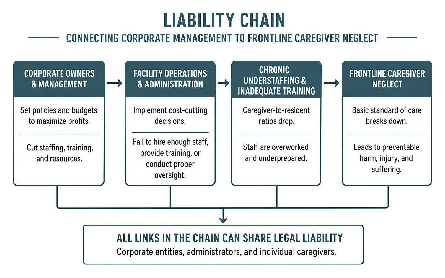Liability chain connecting corporate management to frontline caregiver neglect