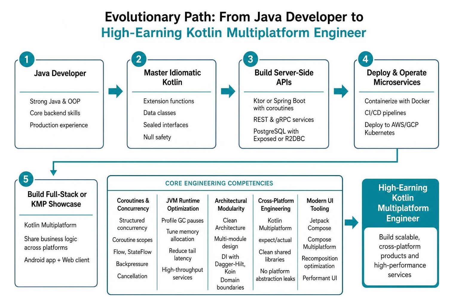 Evolutionary path from Java developer to high-earning Kotlin multiplatform engineer