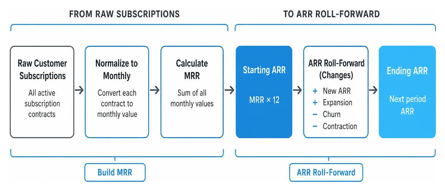 Diagram showing the transition from raw customer subscriptions to ARR roll-forward