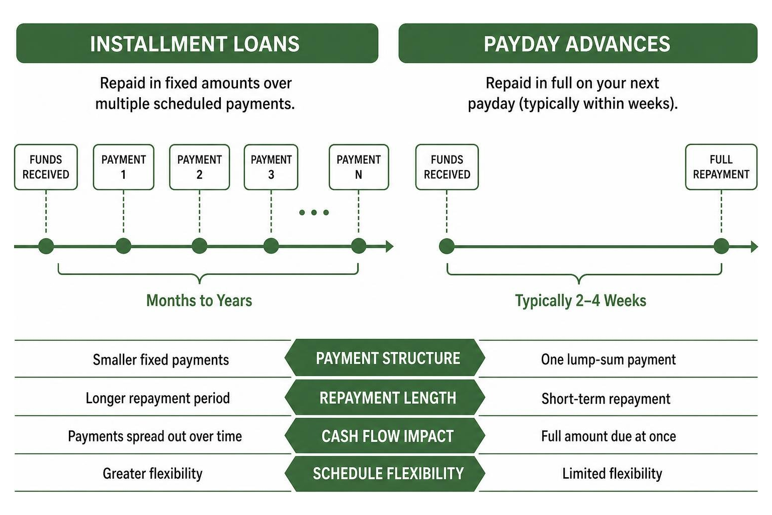 Comparison of repayment schedules between installment loans and payday advances