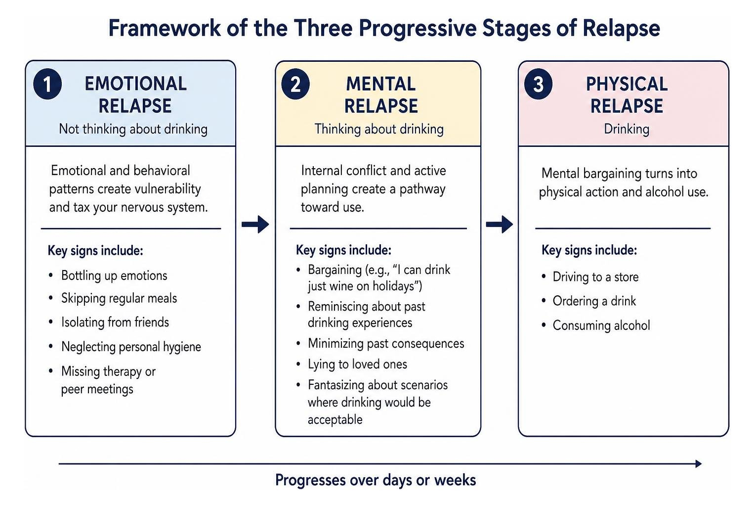 Framework of the three progressive stages of relapse: emotional, mental, and physical