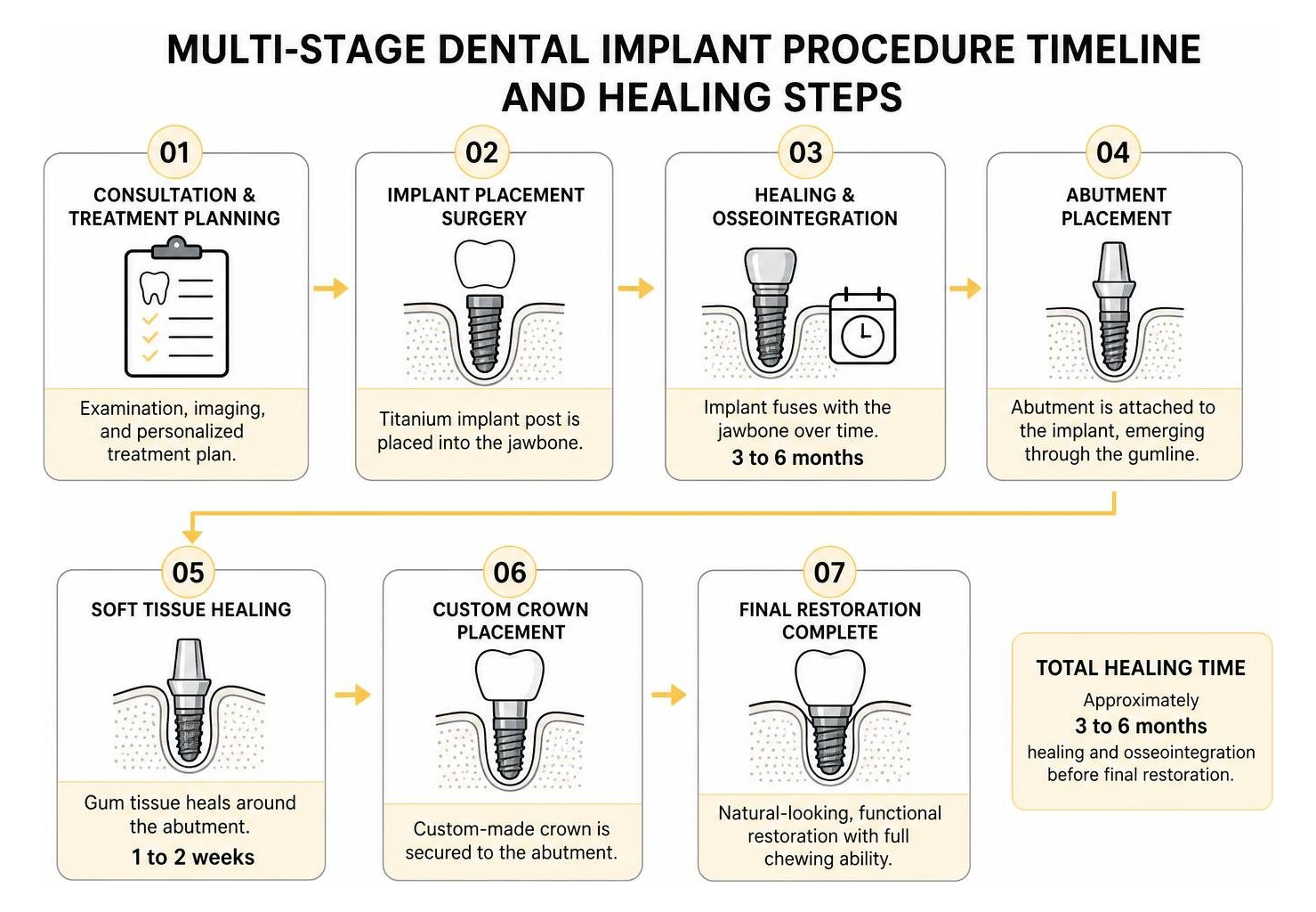 Multi-stage dental implant procedure timeline and healing steps