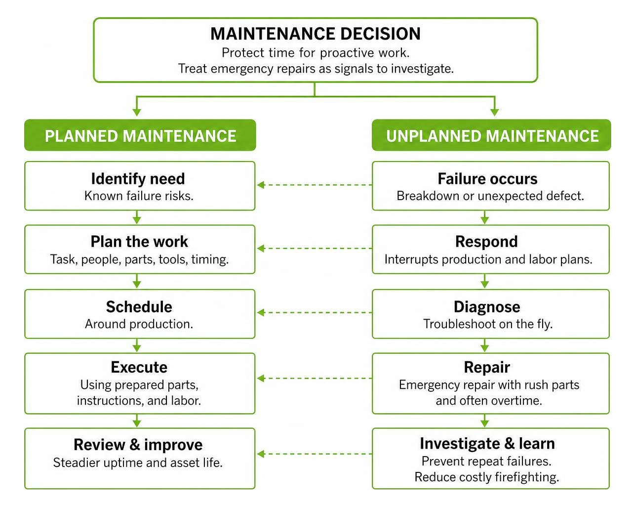 maintenance decision workflow diagram maintenance decision workflow diagram