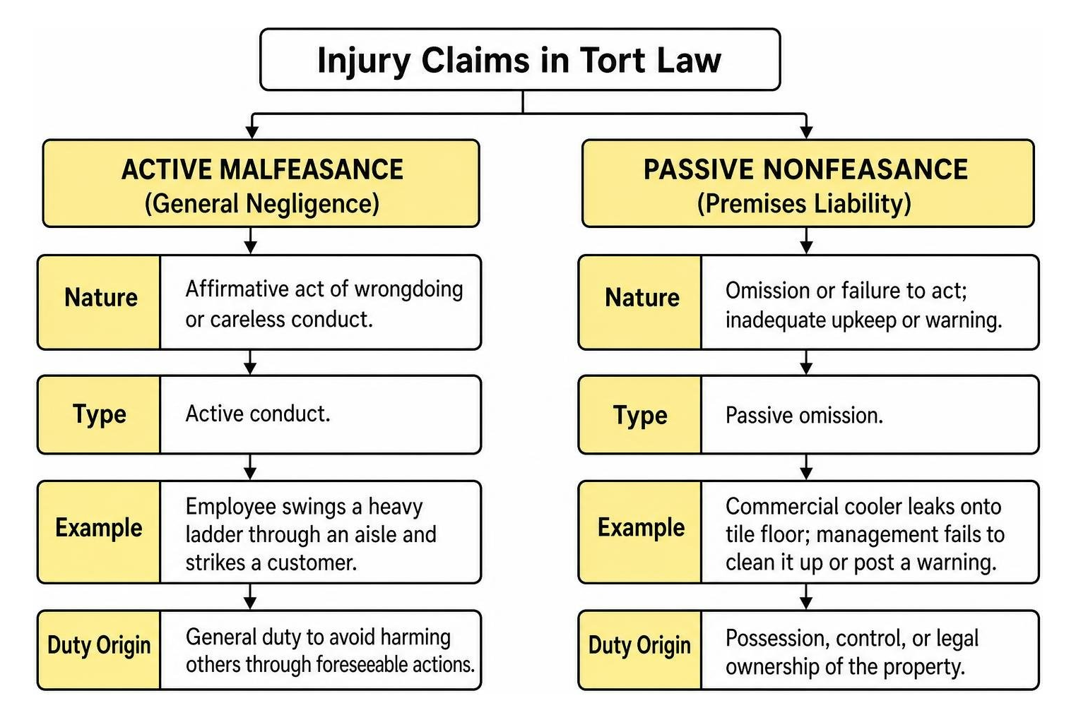 Flowchart showing active malfeasance versus passive nonfeasance in injury claims