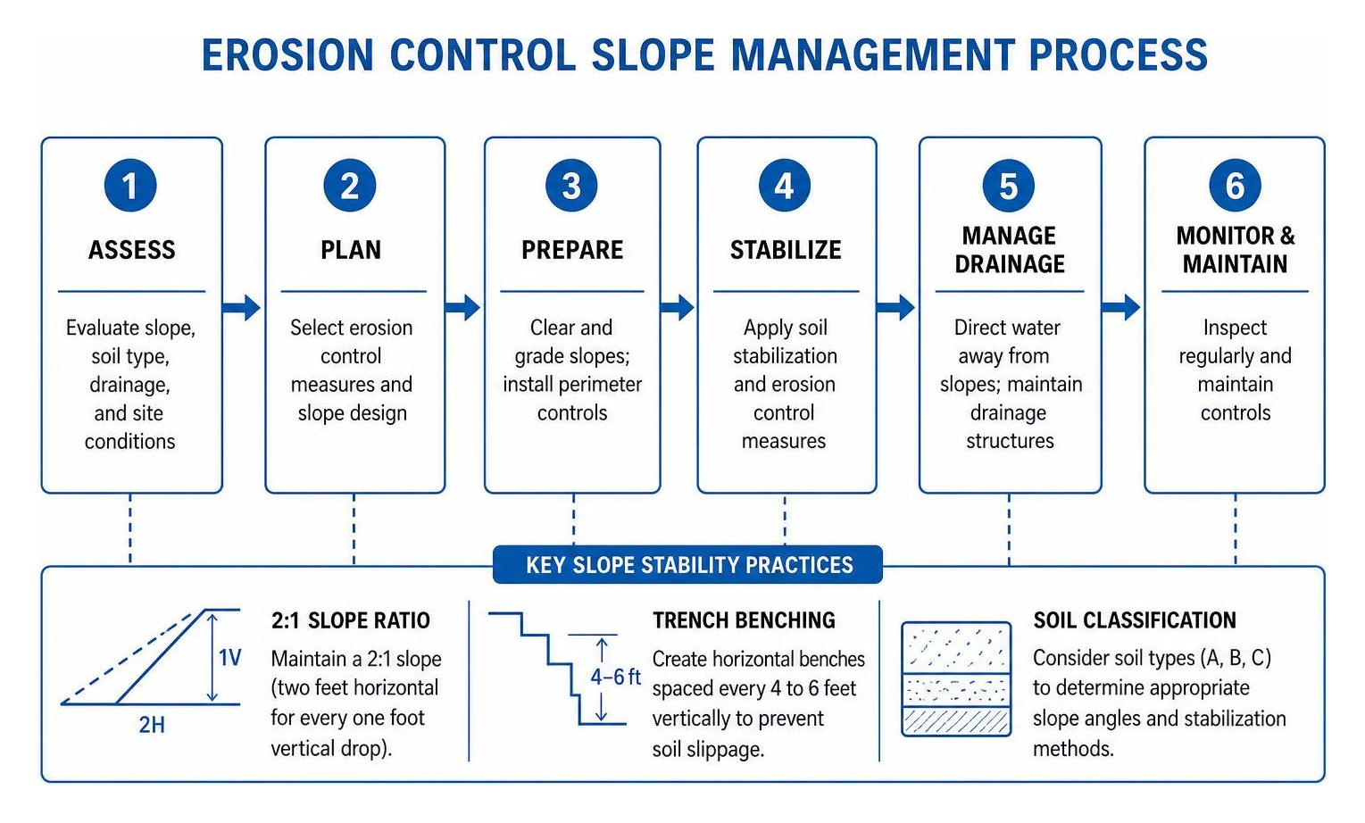 Erosion control slope management process