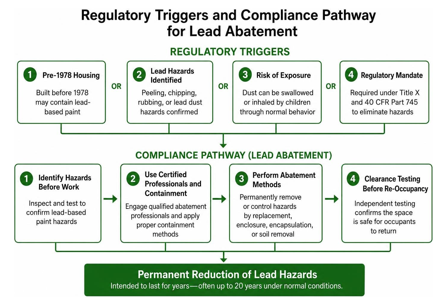 Regulatory triggers and compliance pathway for lead abatement Regulatory triggers and compliance pathway for lead abatement