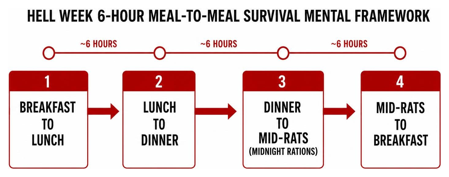 Hell Week 6-hour meal-to-meal survival mental framework