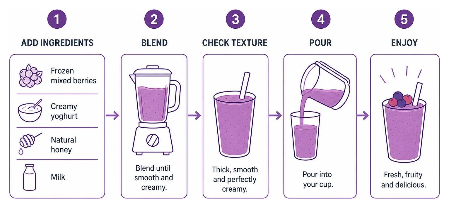 A step-by-step diagram of how we build our signature Berry Smoothie A step-by-step diagram of how we build our signature Berry Smoothie
