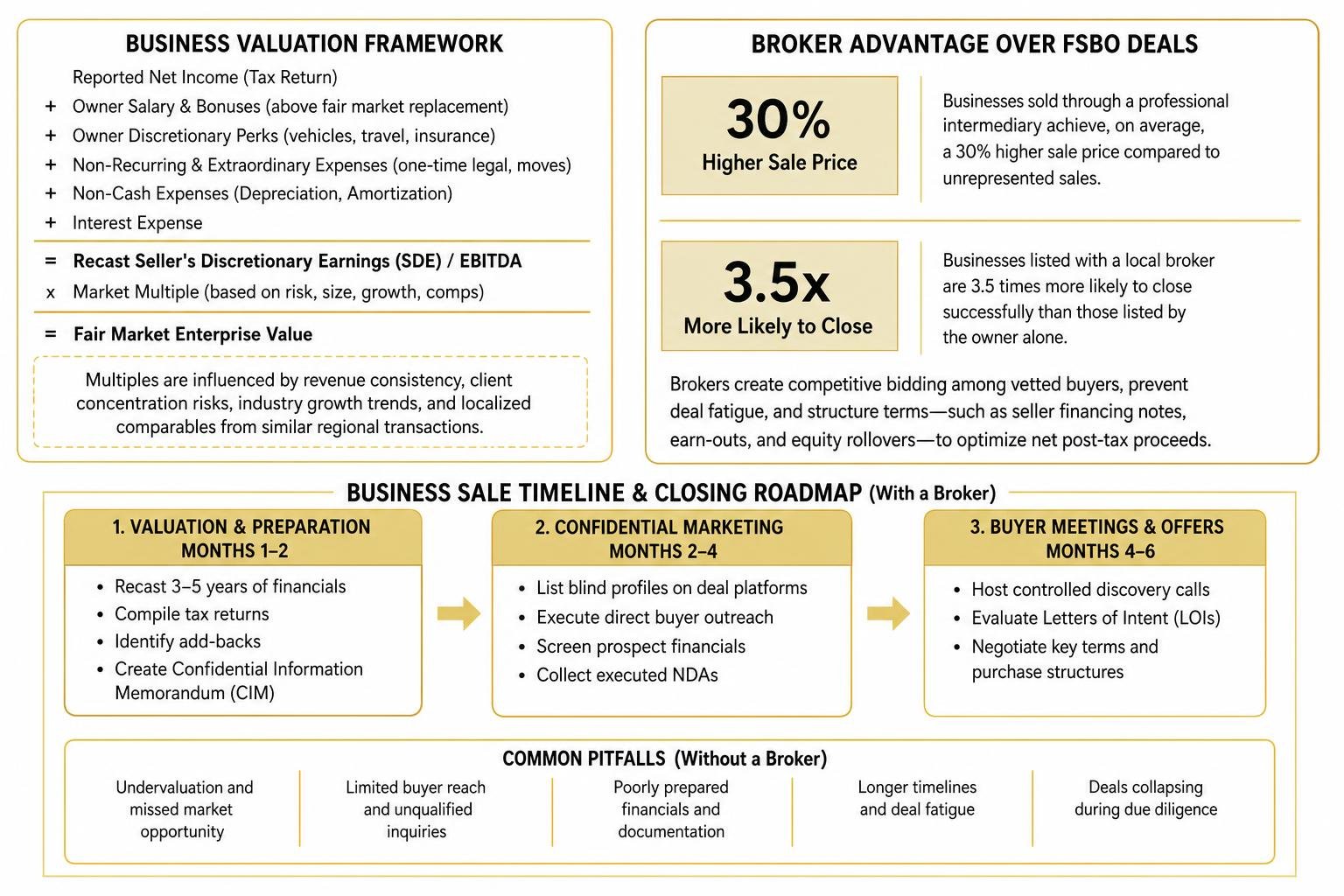 business sale timeline and closing roadmap