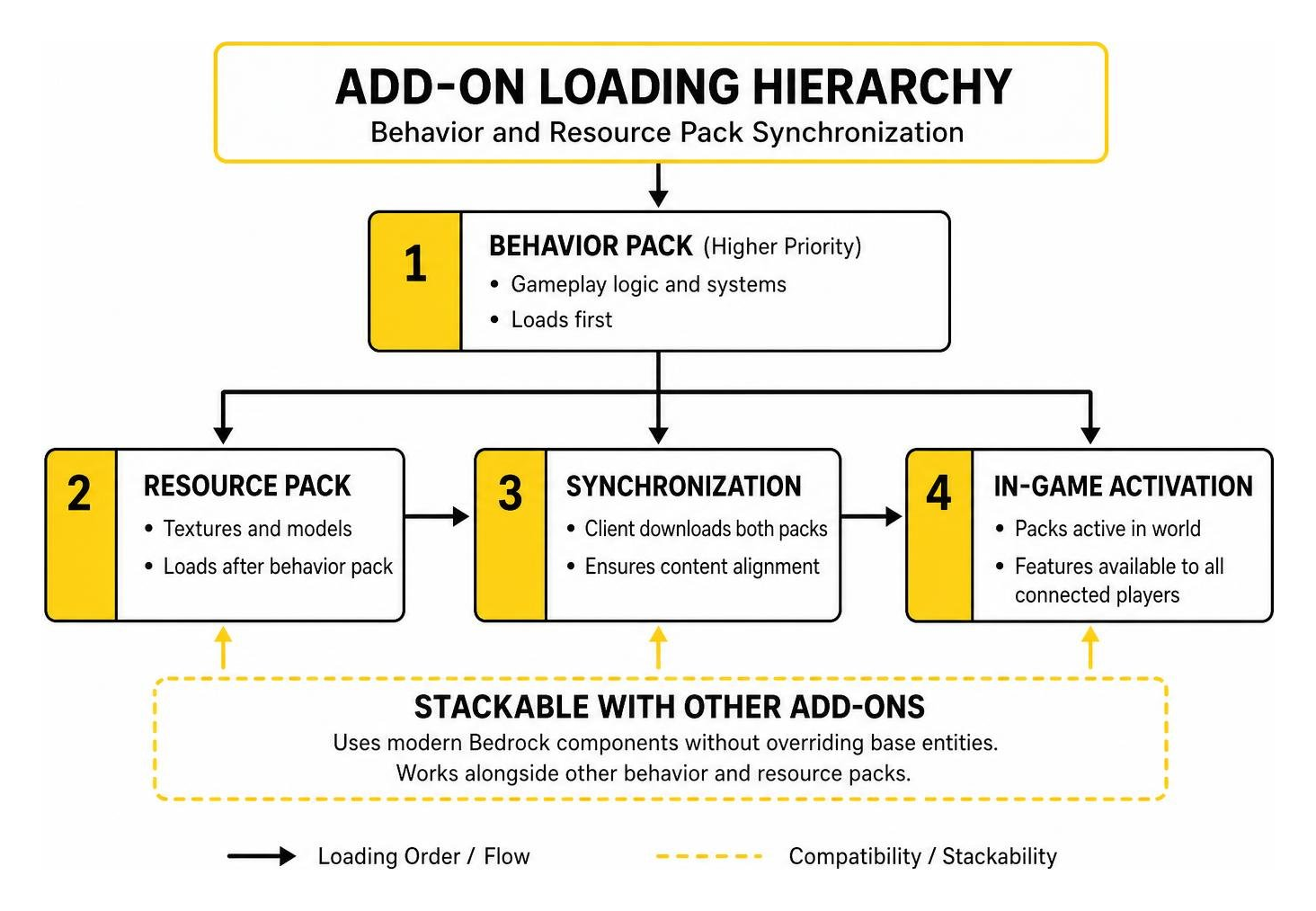 Add-on loading hierarchy showing behavior and resource pack synchronization Add-on loading hierarchy showing behavior and resource pack synchronization