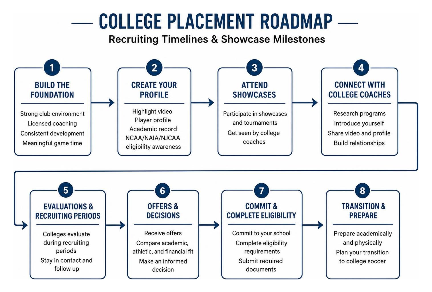 College placement roadmap showing recruiting timelines and showcase milestones College placement roadmap showing recruiting timelines and showcase milestones