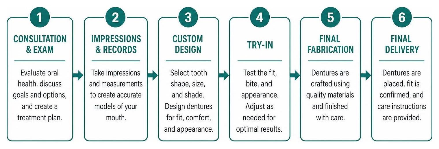 diagram showing the multi-step process from consultation to final denture delivery