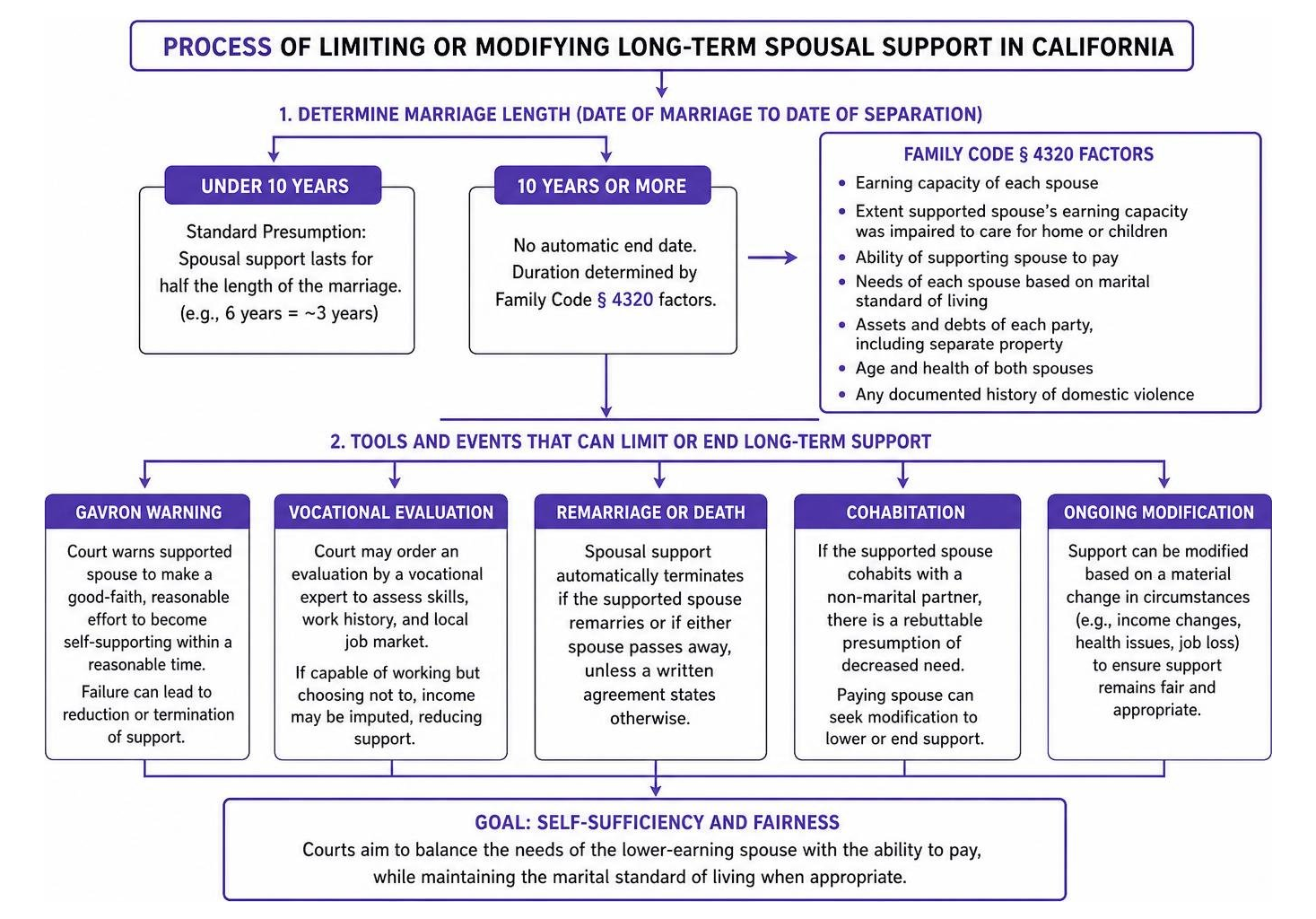 Process of limiting or modifying long-term spousal support in California