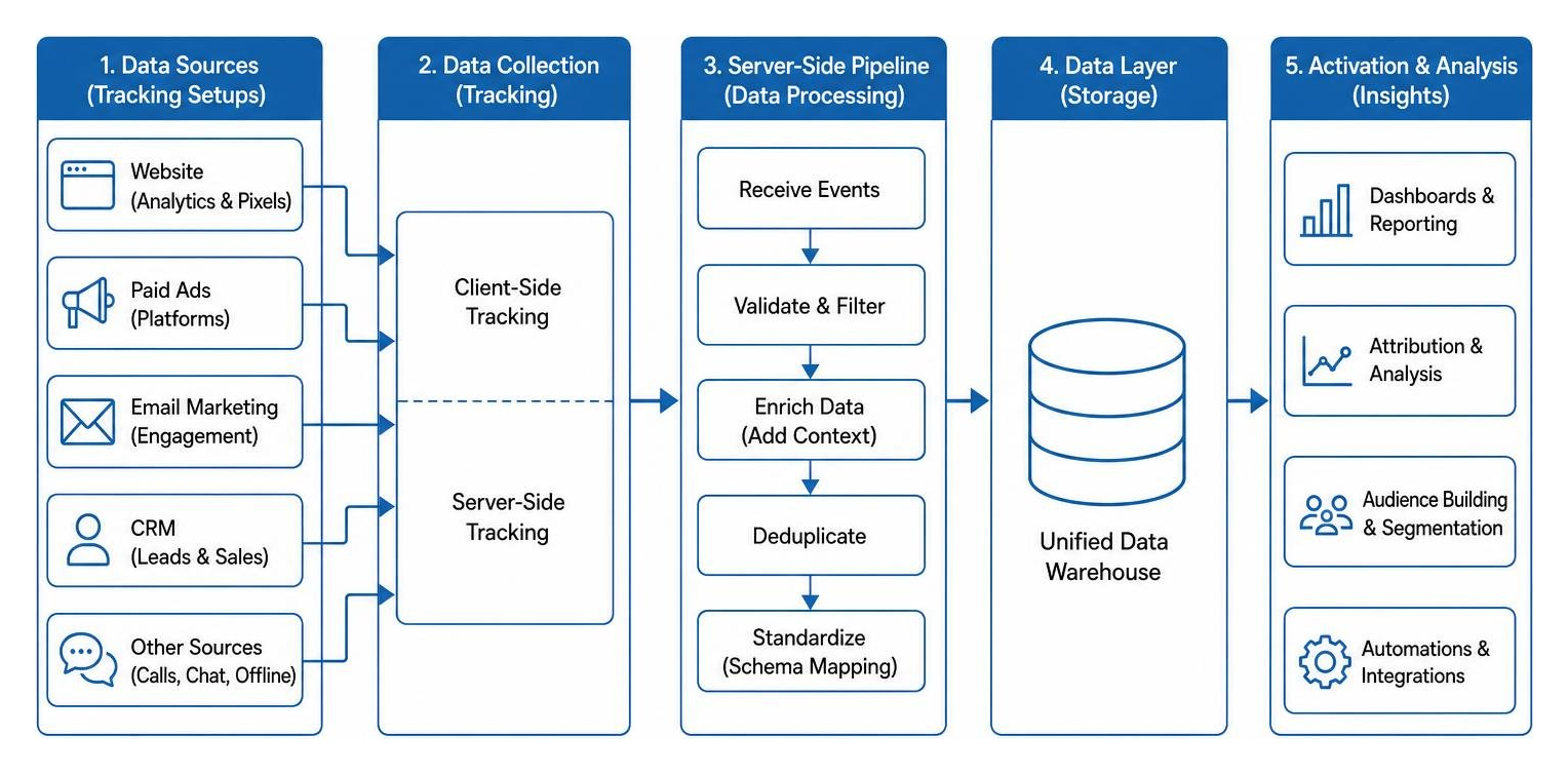 Multi-channel data integration workflow diagram showing tracking setups and server-side pipelines Multi-channel data integration workflow diagram showing tracking setups and server-side pipelines