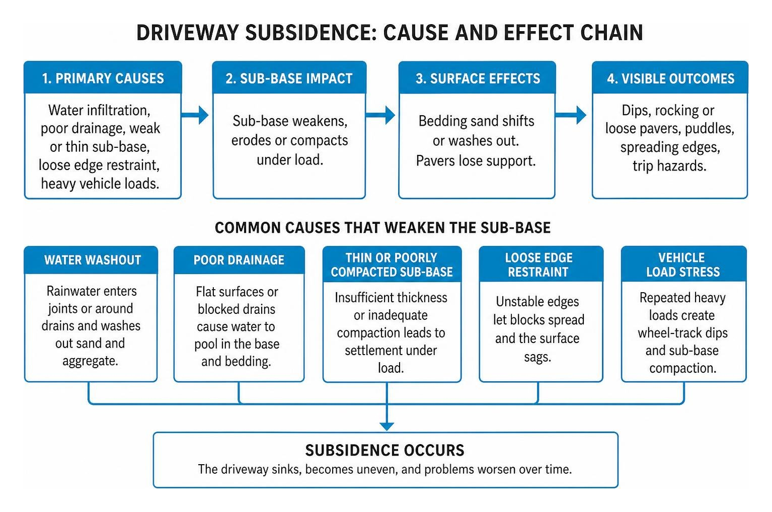driveway subsidence cause and effect chain driveway subsidence cause and effect chain