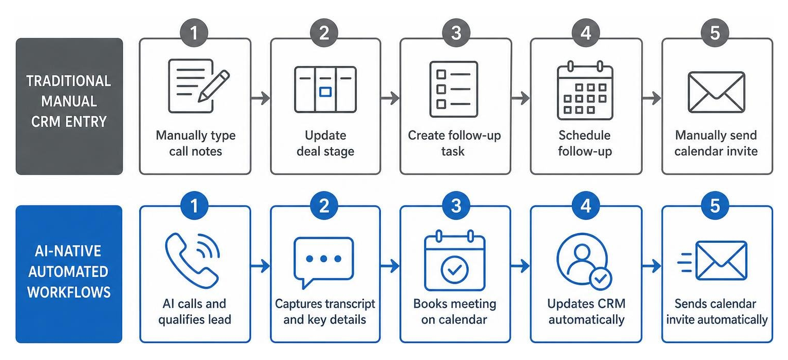 A step-by-step diagram comparing traditional manual CRM entry to AI-native automated workflows