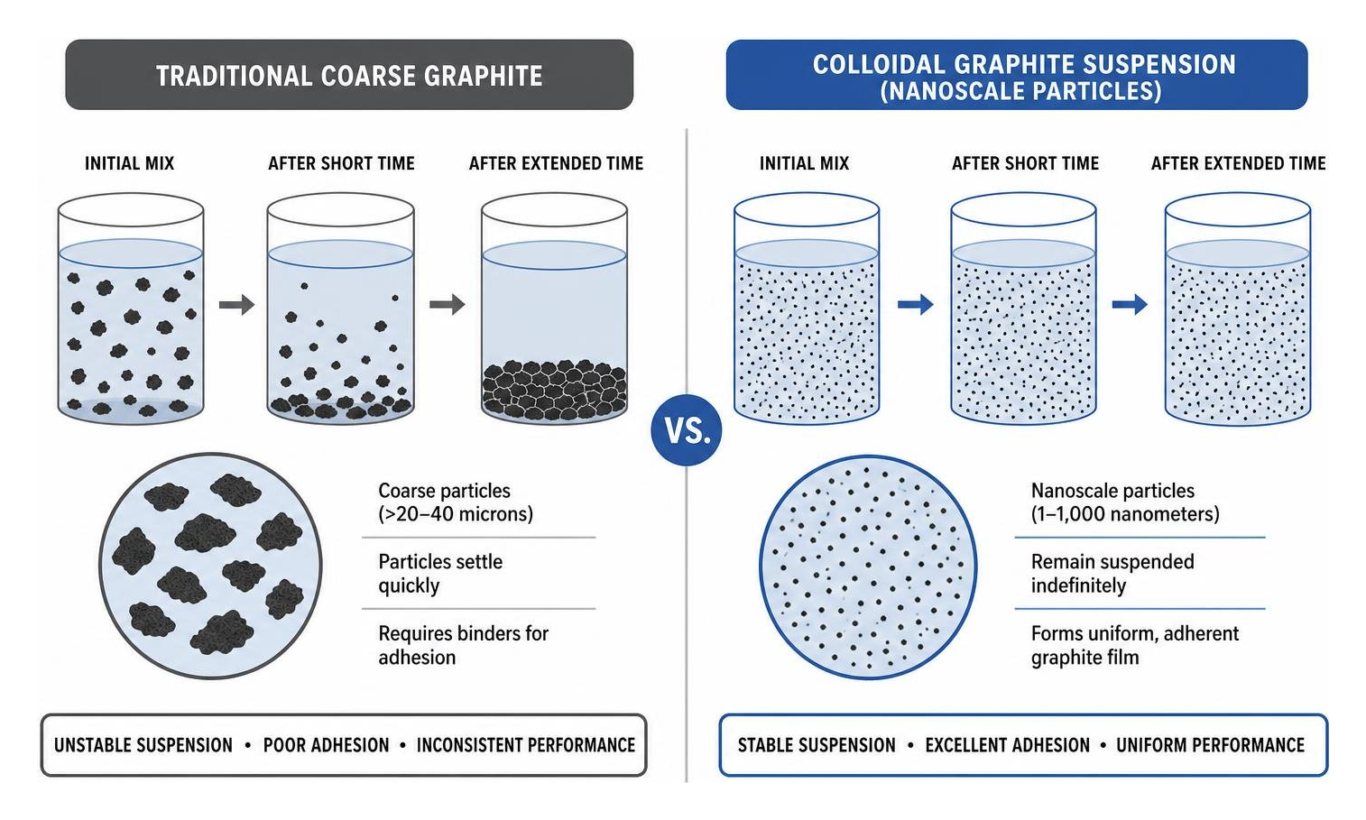 Comparison diagram: Traditional coarse graphite settling vs. stable colloidal graphite suspension with nanoscale particles Comparison diagram: Traditional coarse graphite settling vs. stable colloidal graphite suspension with nanoscale particles