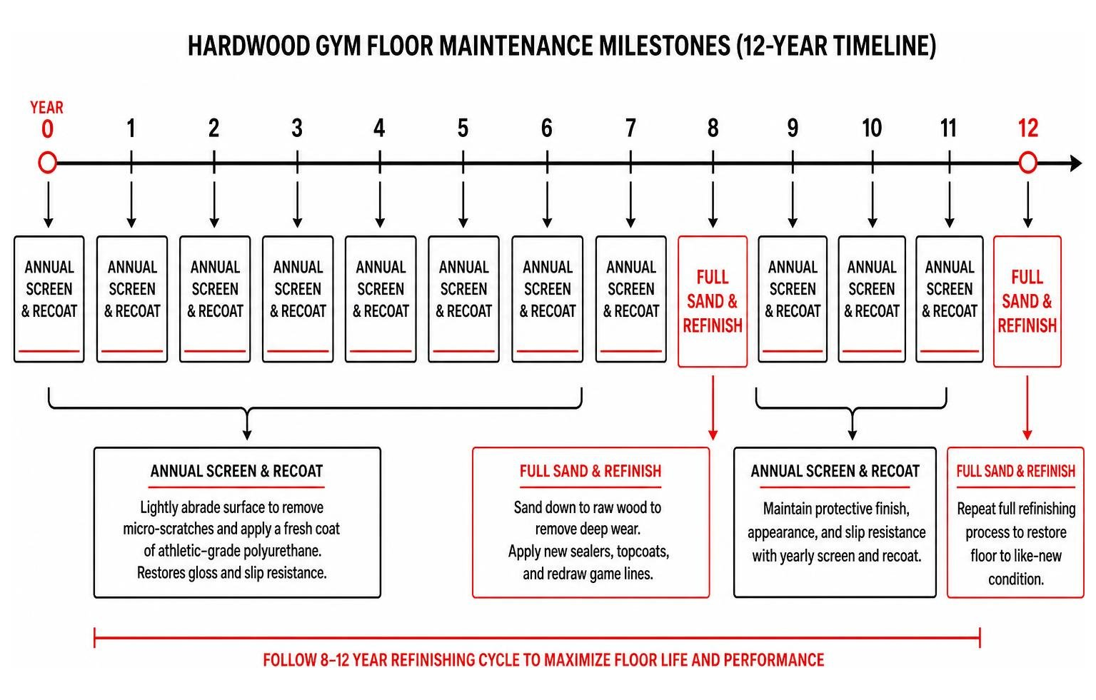 Diagram detailing hardwood gym floor maintenance milestones over a twelve year timeline Diagram detailing hardwood gym floor maintenance milestones over a twelve year timeline