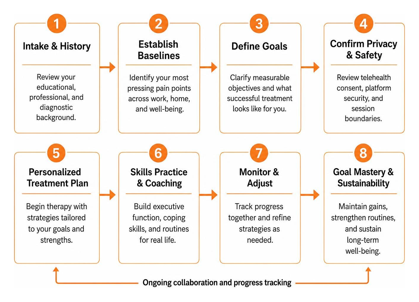 step-by-step timeline of the teletherapy journey from intake to goal mastery
