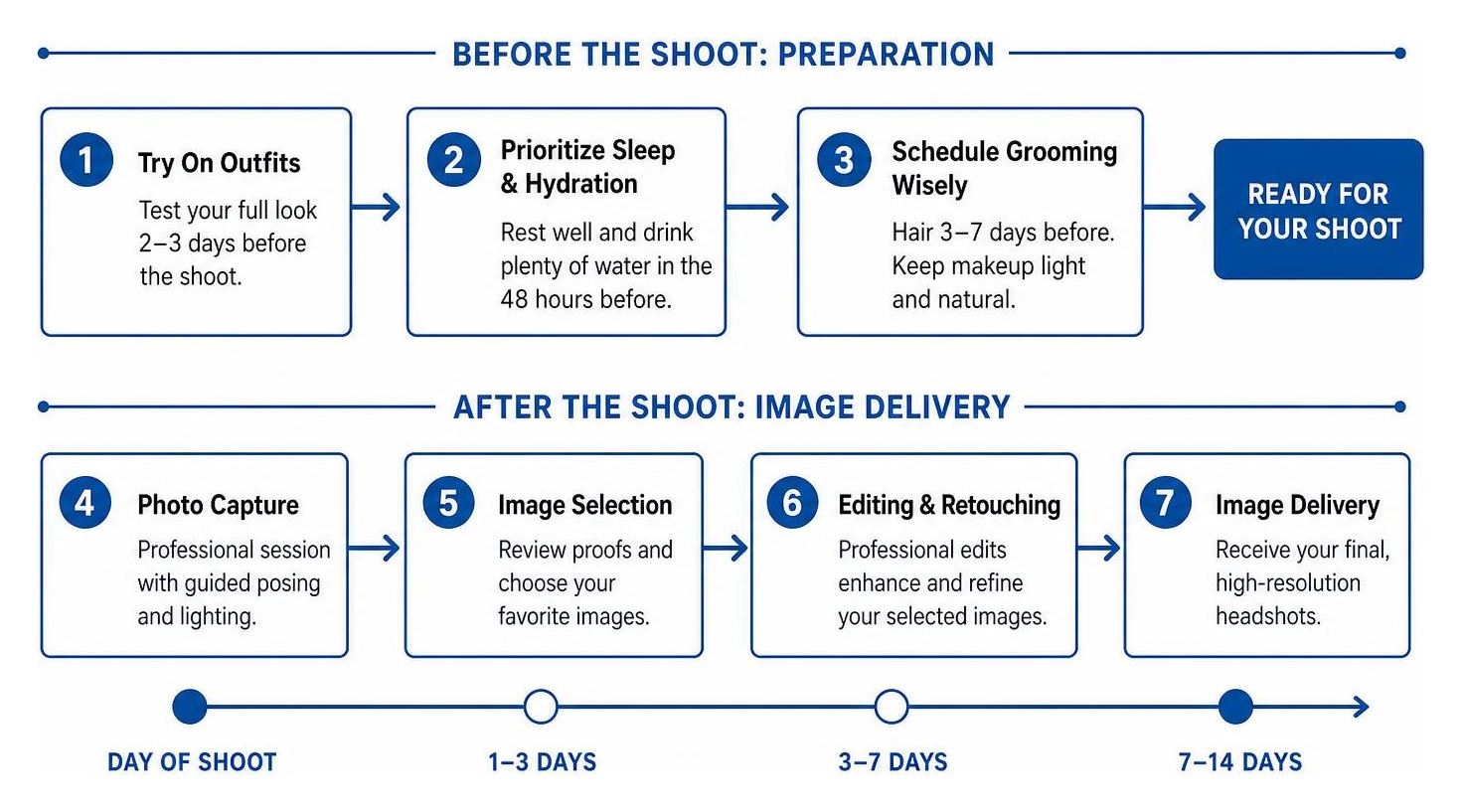 Headshot preparation and image delivery workflow timeline
