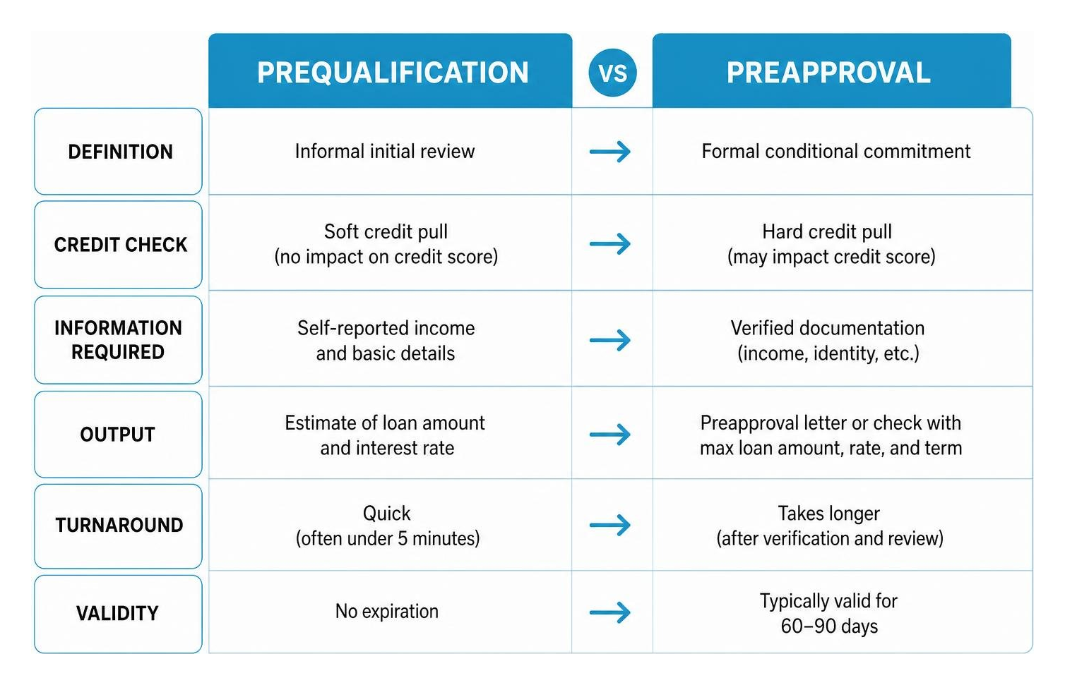 Comparison diagram of prequalification vs preapproval Comparison diagram of prequalification vs preapproval