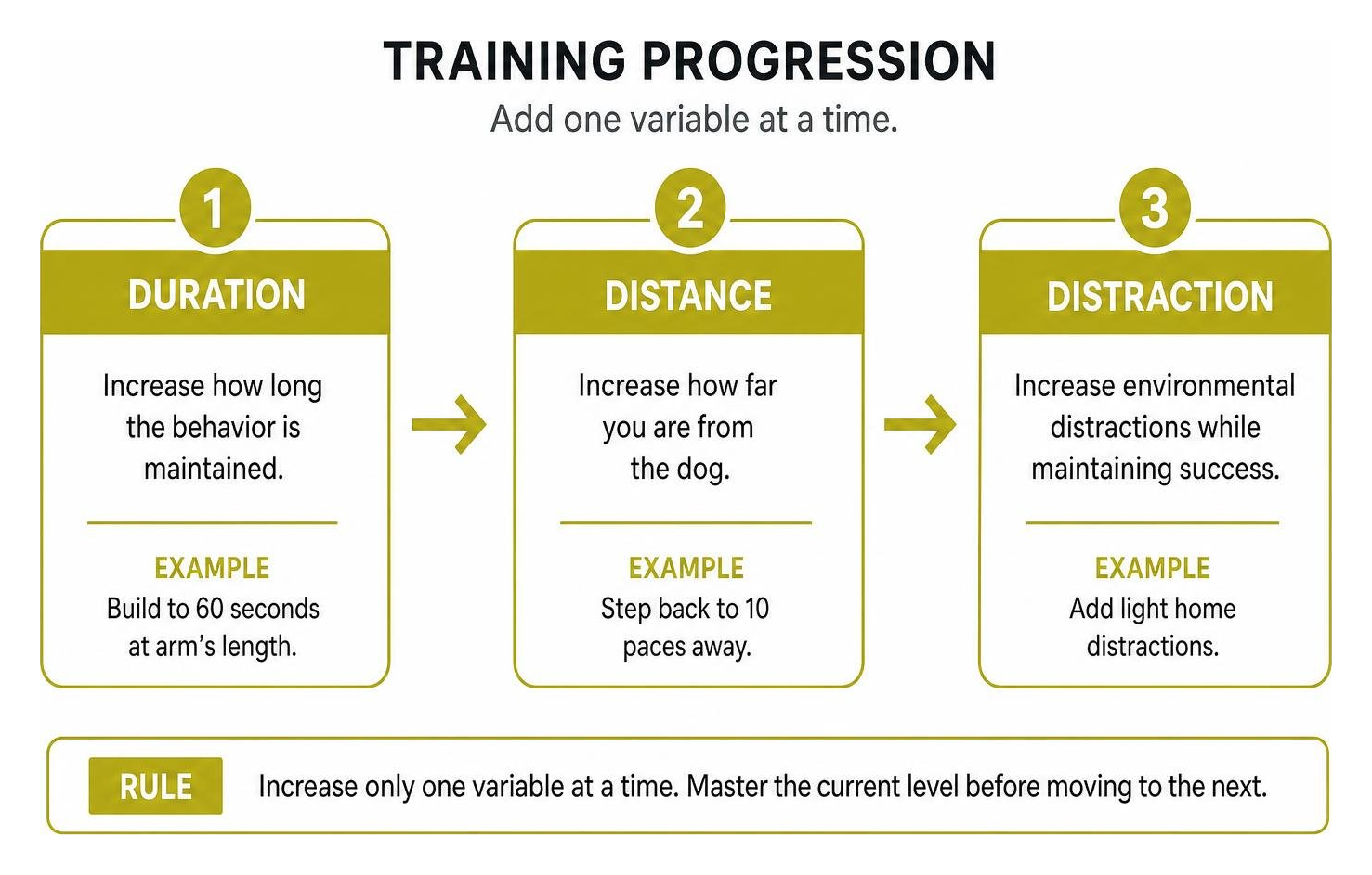 training progression diagram showing duration distance distraction training progression diagram showing duration distance distraction