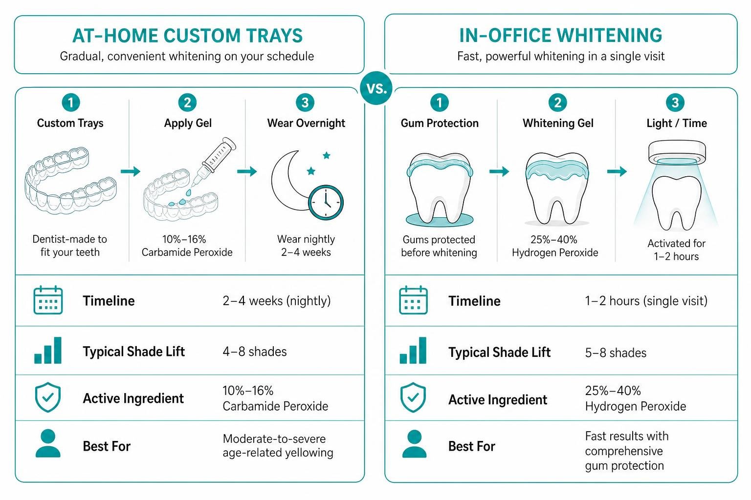 Comparison diagram of at-home custom trays versus in-office whitening protocols