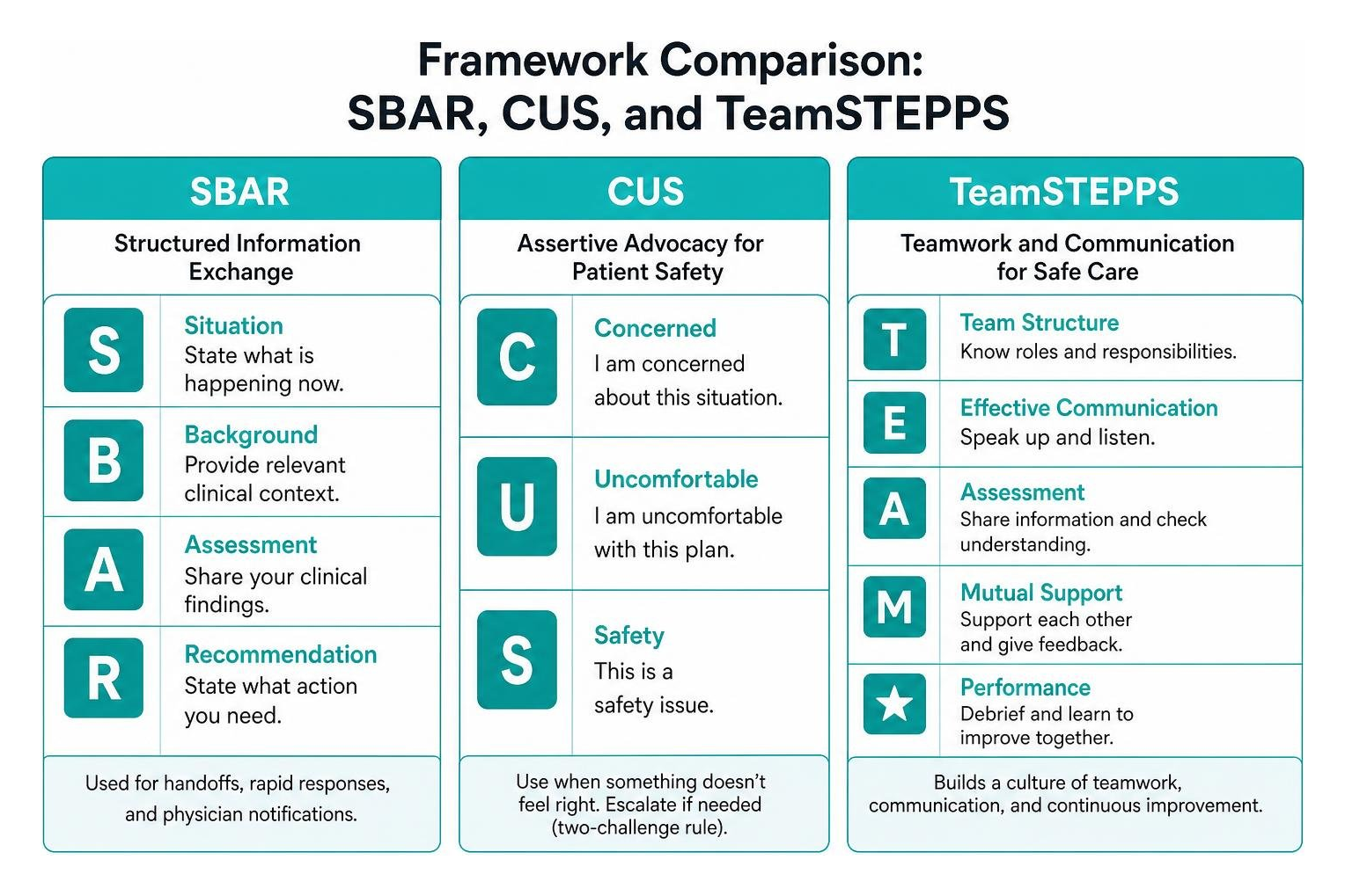 Framework comparison of SBAR, CUS, and TeamSTEPPS communication models Framework comparison of SBAR, CUS, and TeamSTEPPS communication models