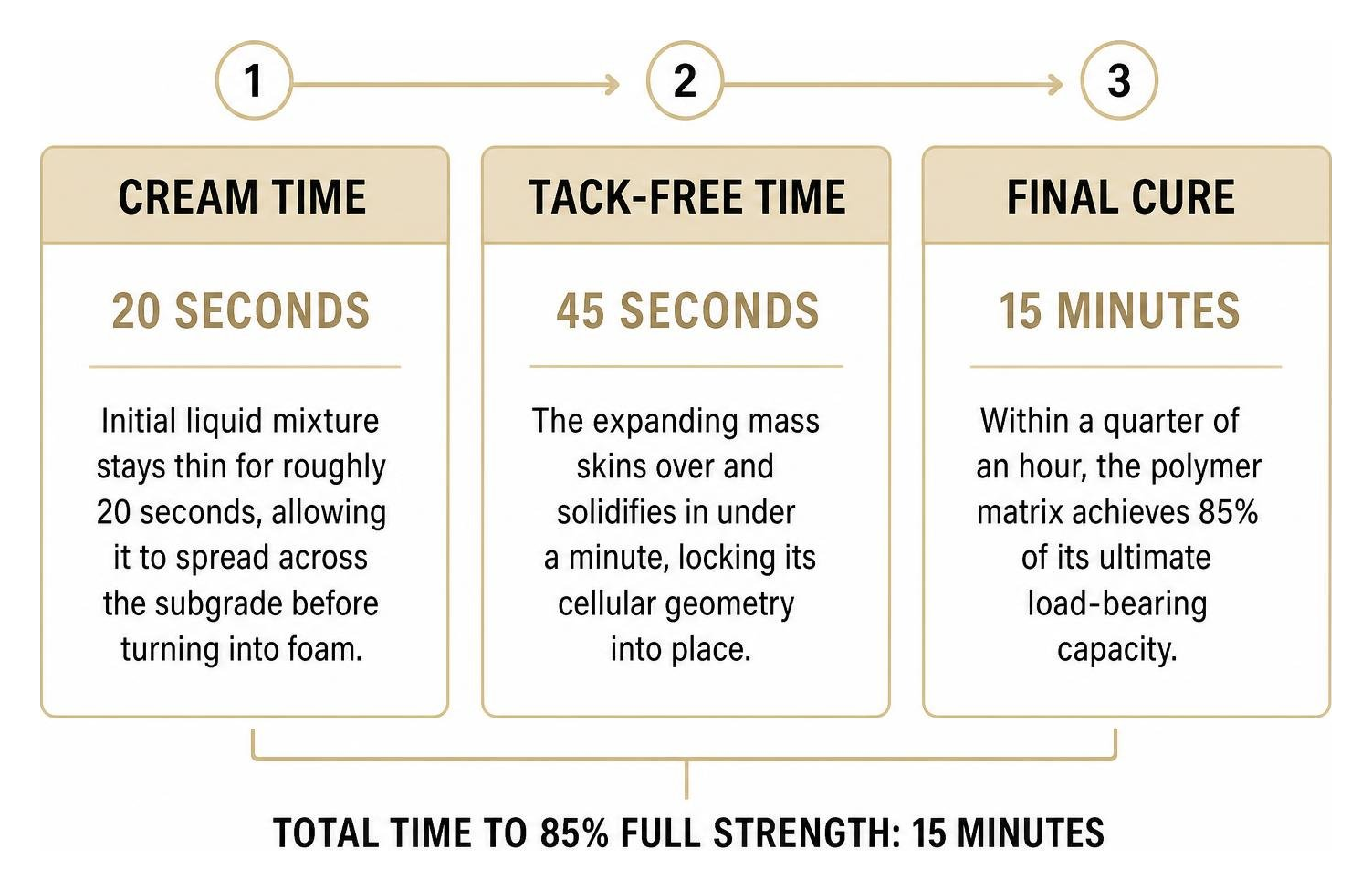 Polyurethane lifting foam reaction timeline showing cream time tack free time and final cure