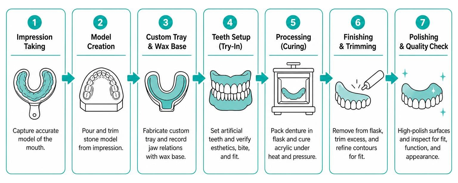 Step-by-step physical processing sequence of denture materials from impression to final polishing