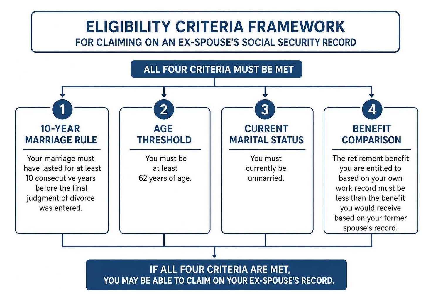 Eligibility criteria framework for claiming on an ex-spouses record Eligibility criteria framework for claiming on an ex-spouses record