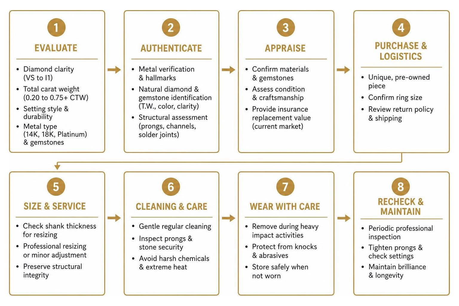 Estate jewelry purchasing process from evaluation to authentication and maintenance